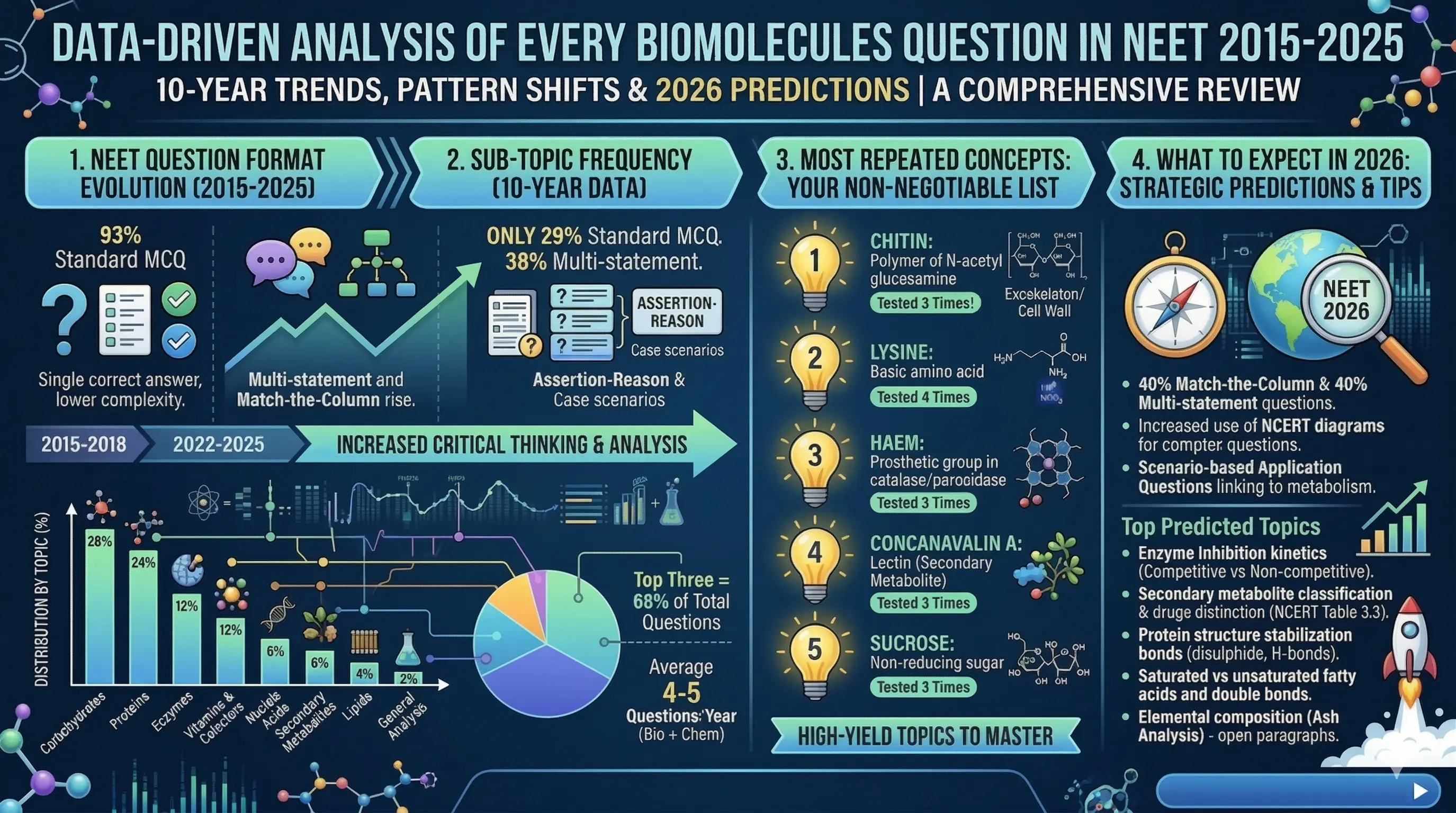 Biomolecules NEET PYQ Analysis (2015–2025) — Trends & 2026 Predictions